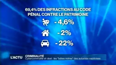 Criminalité en baisse dans les cantons de Vaud et Fribourg