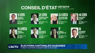 5 des 6 conseillers d&#039;État sortants passent au premier tour