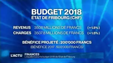 Le budget 2018 de l&#039;Etat de Fribourg est équilibré