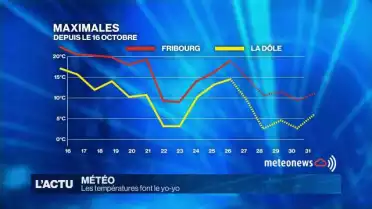 Météo: les températures jouent au yo-yo