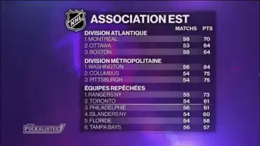 Le point sur la mi-saison de la NHL