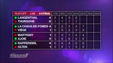 La Chaux-de-Fonds et Ajoie en demi-finales de LNB