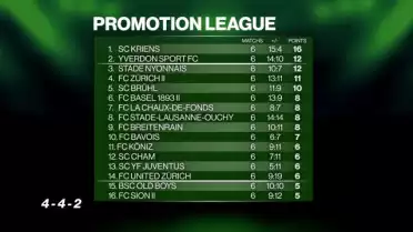 Promotion League : Bavois s'impose face à United Zurich