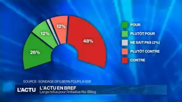 Refus net de l&#039;ìnitiative No Billag selon le sondage SSR