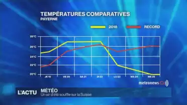 Un air d'été souffle sur la Suisse
