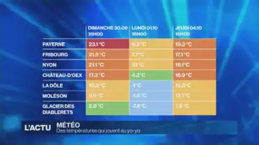 Les températures ont des hauts et des bas
