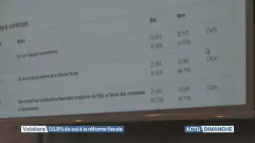 Votations : Fribourg dit oui à la réforme fiscale