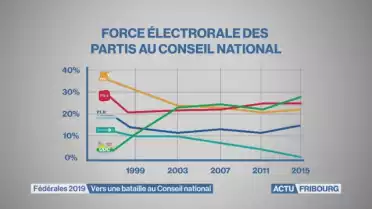 A 10 mois des élections fédérales à Fribourg