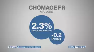 Chômage en baisse au mois de mai