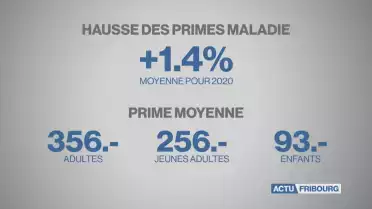 Légère augmentation des primes maladie