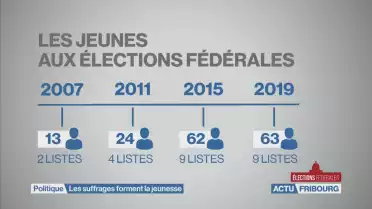 Jeunes en politique: Beaucoup d&#039;appelés, pas d&#039;élu!