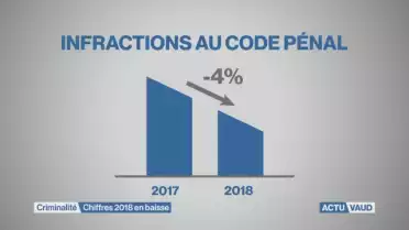 Bilan 2018: la criminalité en baisse 