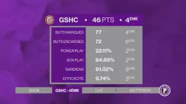 Le GSHC est 4ème à mi-championnat