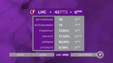 Le LHc est 6ème à mi-championnat