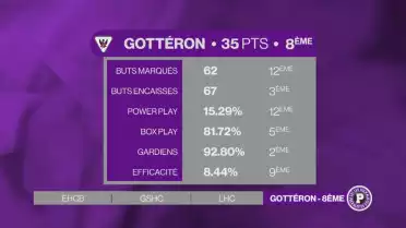 Fribourg-Gottéron est 8ème à mi-championnat