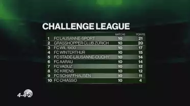 Résultats de Challenge League