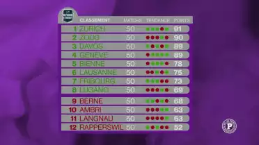 Les Play-off sont repoussés