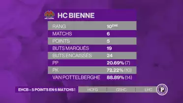 Bilan de début de saison du HC Bienne