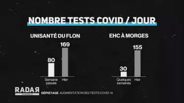 Forte augmentation des tests Covid-19