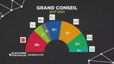 Elections cantonales fribourgeoises, 1er tour - 13h30
