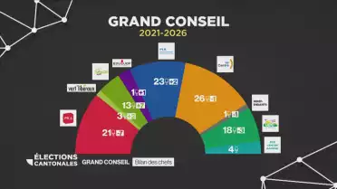 Elections cantonales fribourgeoises, le résumé du 1er tour