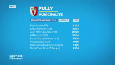 Communales 2021: 2ème tour pour la municipalité de Pully