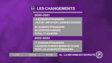 7 joueurs étrangers en NL dès la saison 2022/23