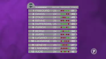 Week-end difficile pour Lausanne