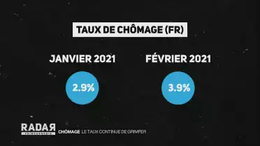 Le taux de chômage continue d&#039;augmenter