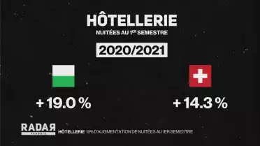 Le canton de Vaud enregistre une augmentation des nuitées
