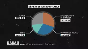 Budget : Déficit de 188 millions prévu pour 2022