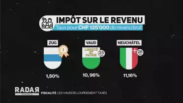 Les Vaudois lourdement taxés