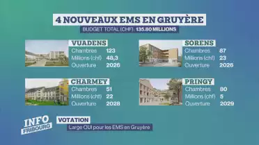 Large OUI pour les EMS en Gruyère