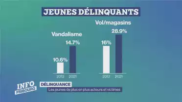 La délinquance juvénile augmente en Suisse