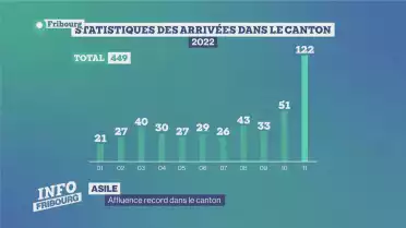 Asile: nombres records dans le canton