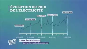 Crise énergétique : Le marché plus tendu que jamais