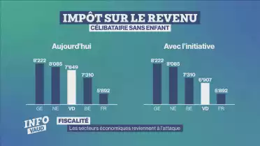 Les secteurs économiques reviennent à l&#039;attaque