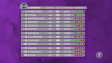 Davos, Lausanne et Genève en lice pour le top 6