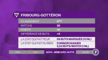Gottéron joue au yoyo cette fin d&#039;année.