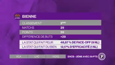 Le HC Bienne se bat pour la place de leader