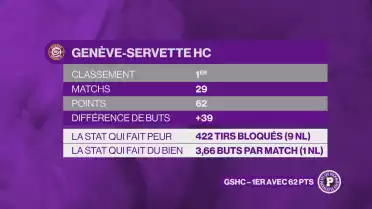 Le GSHC, le dominateur du championnat