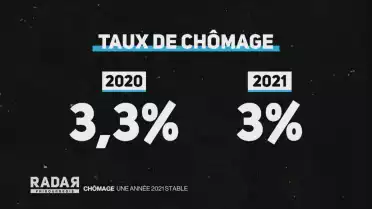 Taux de chômage 2021 en légère baisse