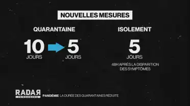 Réduction de la durée des quarantaines.