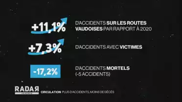 4395 accidents de la route dans le canton en 2021