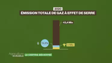 Le chiffre déchiffré - Le CO2