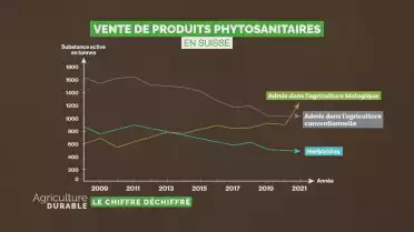 Le chiffre déchiffré - Les pesticides bio