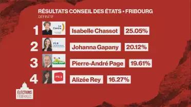 Fédérales 2023 / Fribourg / Le résumé de la journée