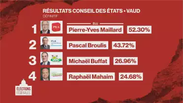 Résultats des élections fédérales - Le récapitulatif de la journée