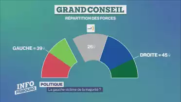 Grand Conseil : la gauche victime de la majorité de droite ?