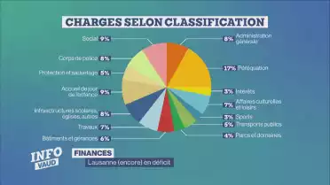 Les comptes de Lausanne (encore) en déficit